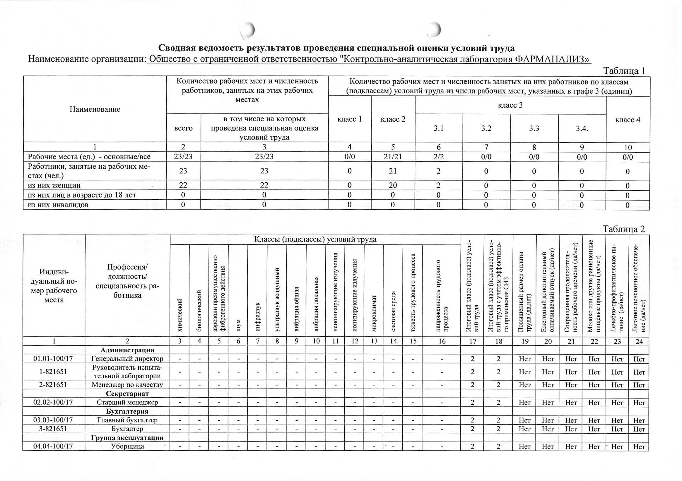 Сводная ведомость результатов СОУТ 2024г